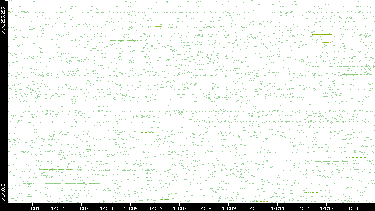 Src. IP vs. Time