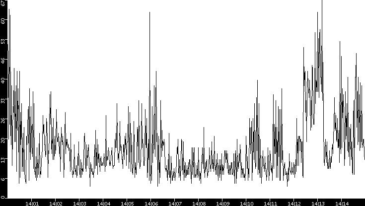 Throughput vs. Time