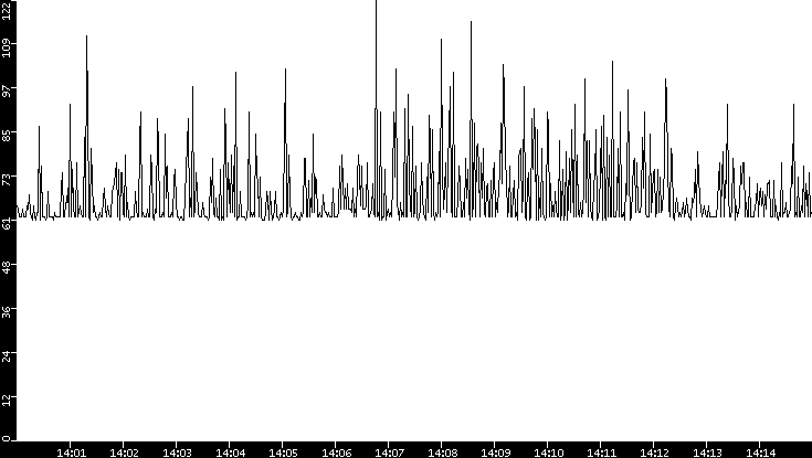 Average Packet Size vs. Time