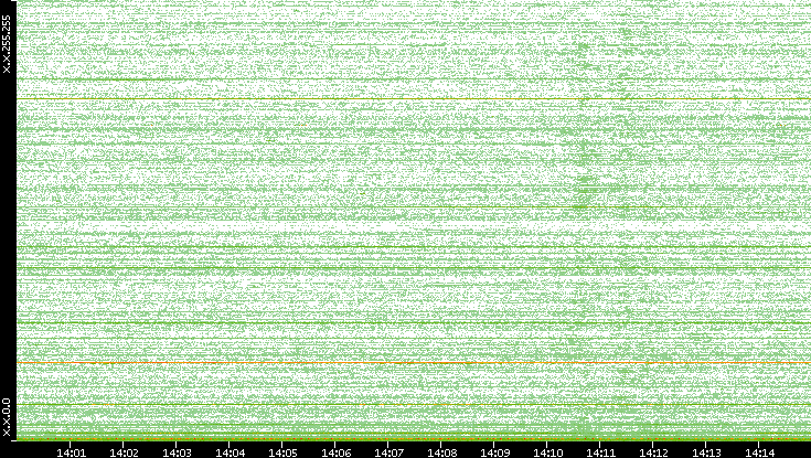 Dest. IP vs. Time