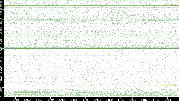 Src. Port vs. Time