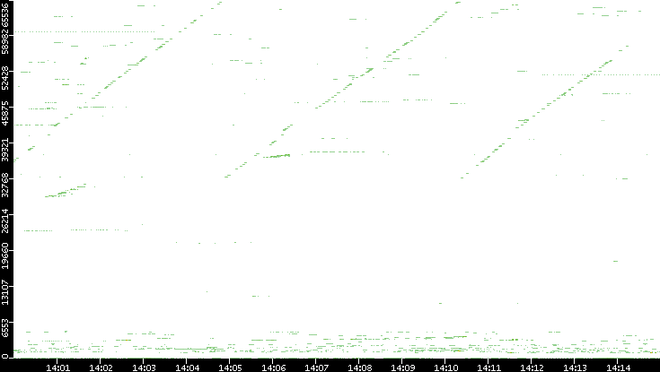 Src. Port vs. Time