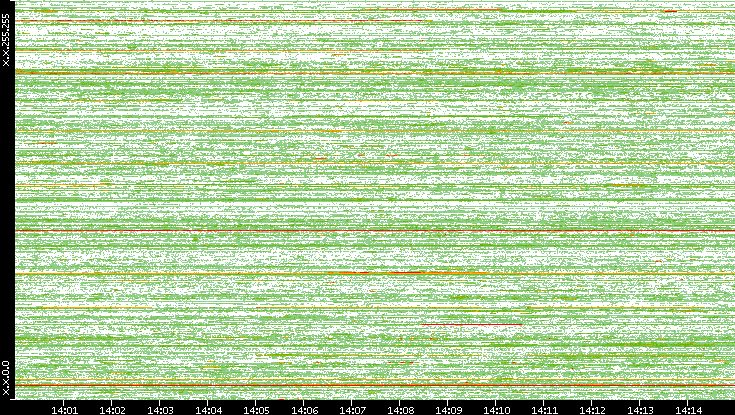 Dest. IP vs. Time