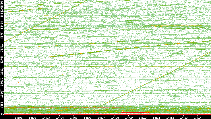Dest. Port vs. Time