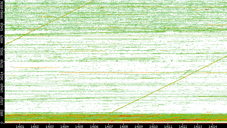 Src. Port vs. Time