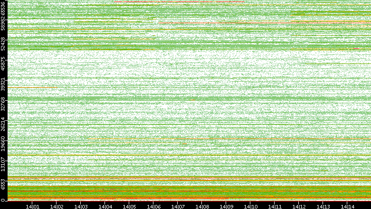 Dest. Port vs. Time