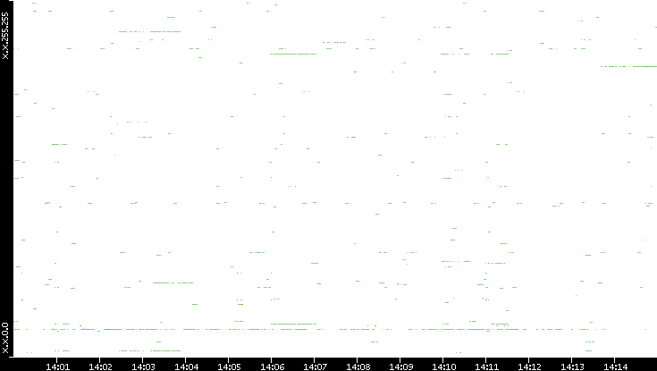 Dest. IP vs. Time
