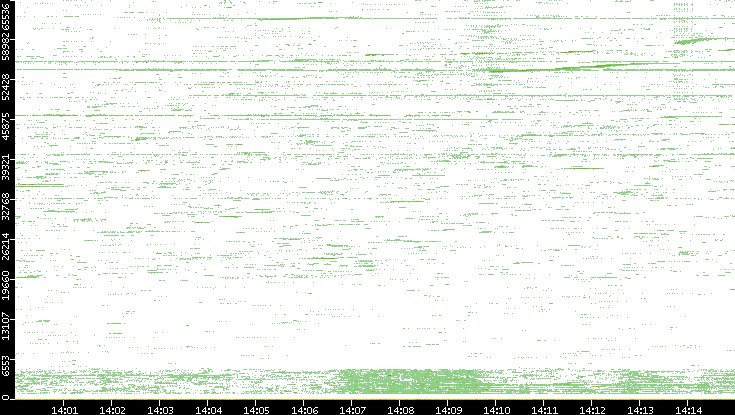 Src. Port vs. Time