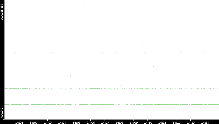 Dest. IP vs. Time