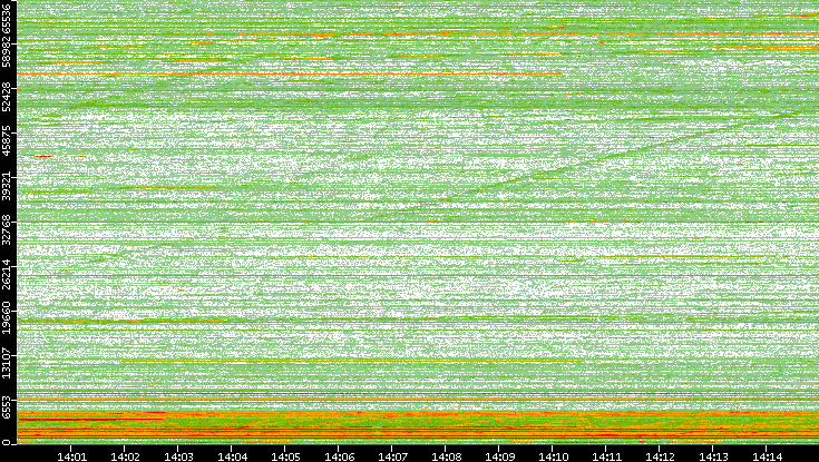 Dest. Port vs. Time