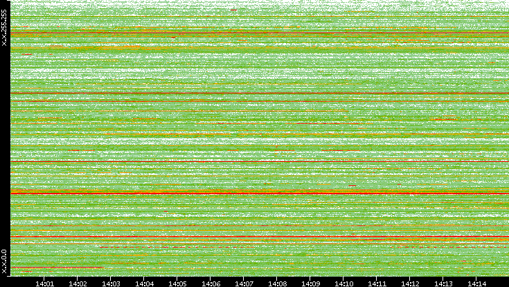 Src. IP vs. Time