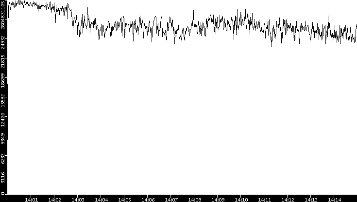 Throughput vs. Time