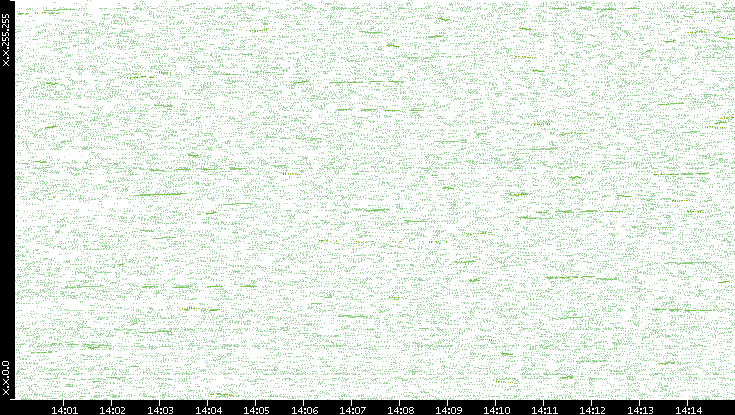 Dest. IP vs. Time
