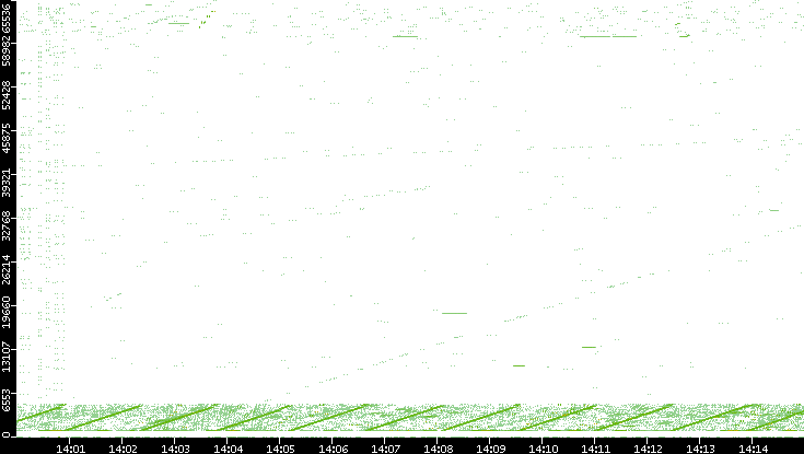 Src. Port vs. Time
