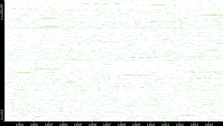 Src. IP vs. Time