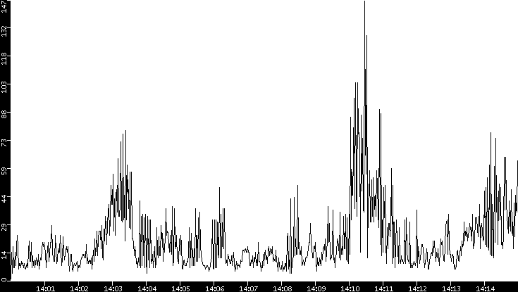Throughput vs. Time