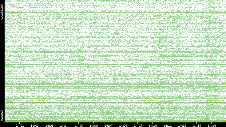 Dest. IP vs. Time