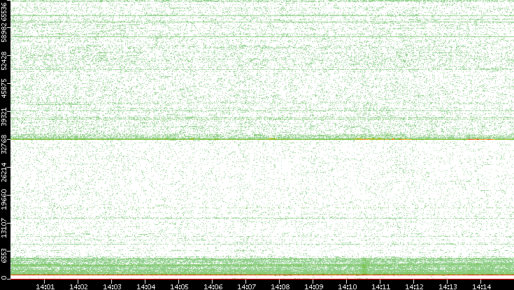 Dest. Port vs. Time
