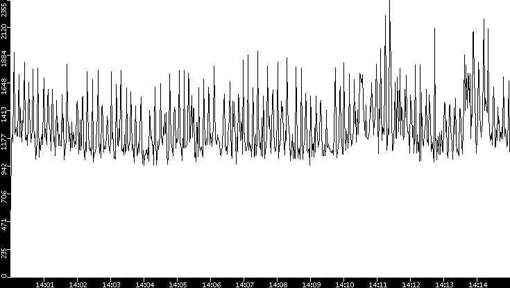 Throughput vs. Time