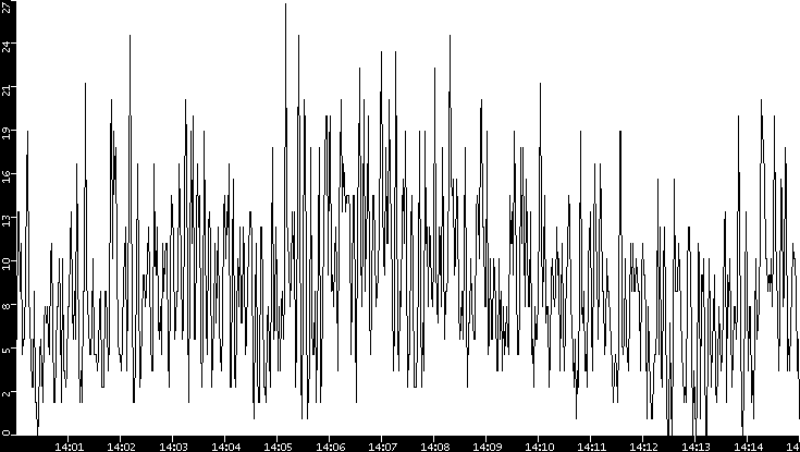 Throughput vs. Time