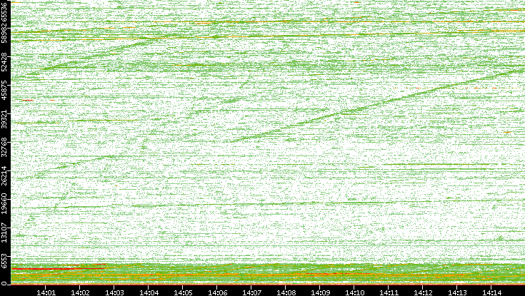 Dest. Port vs. Time