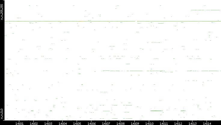 Dest. IP vs. Time