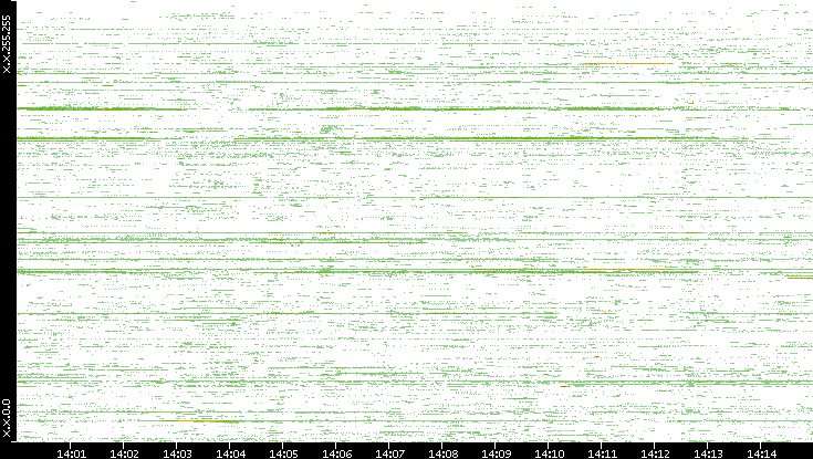 Dest. IP vs. Time