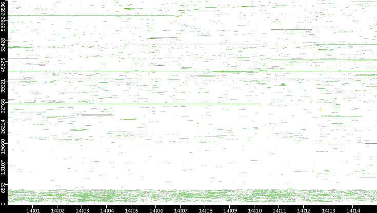 Dest. Port vs. Time