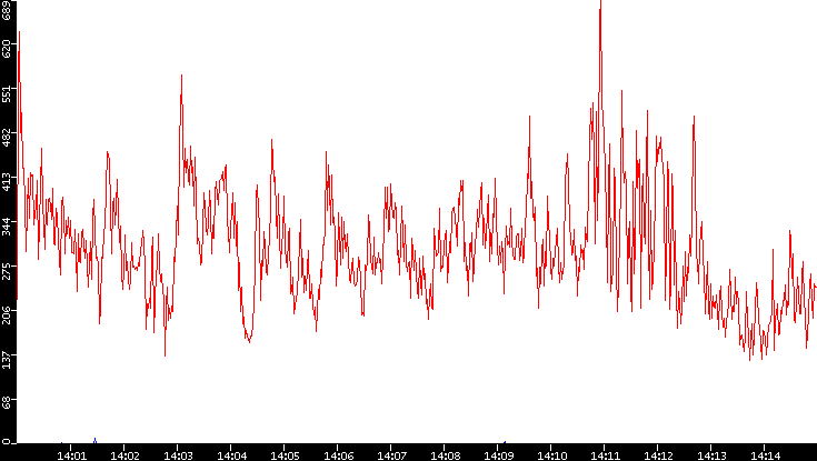 Nb. of Packets vs. Time