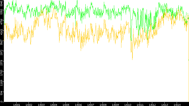 Entropy of Port vs. Time