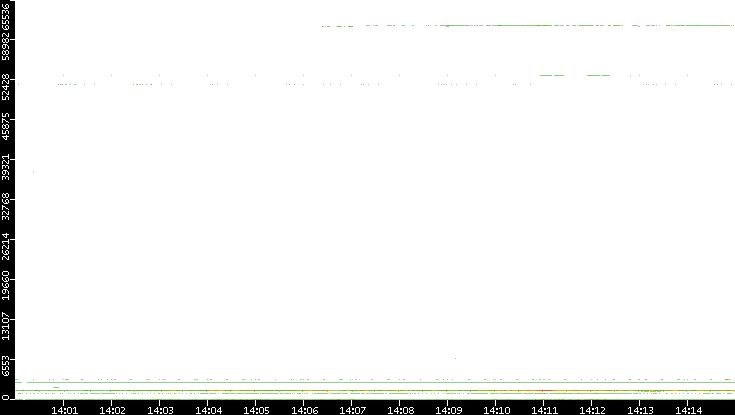 Dest. Port vs. Time