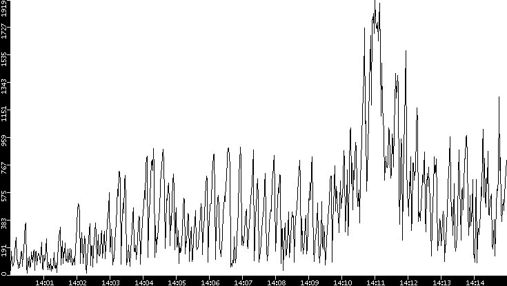 Throughput vs. Time