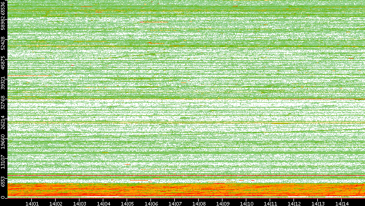 Src. Port vs. Time
