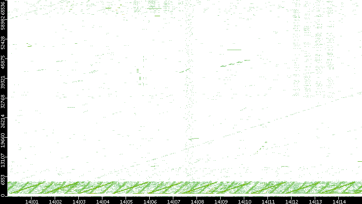 Src. Port vs. Time