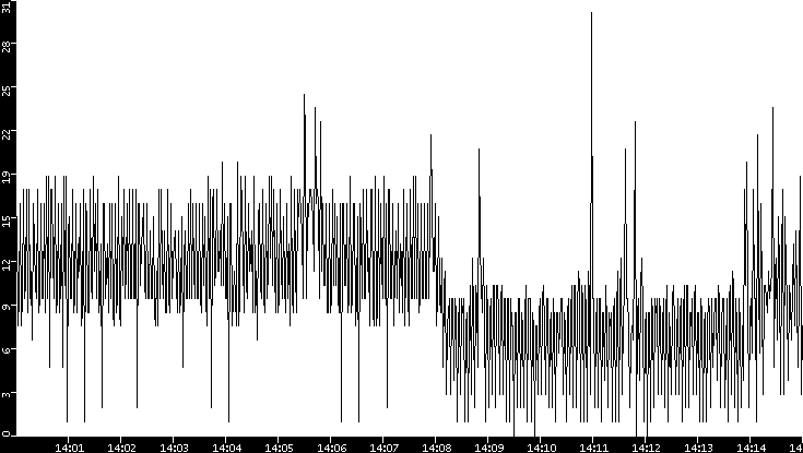 Throughput vs. Time
