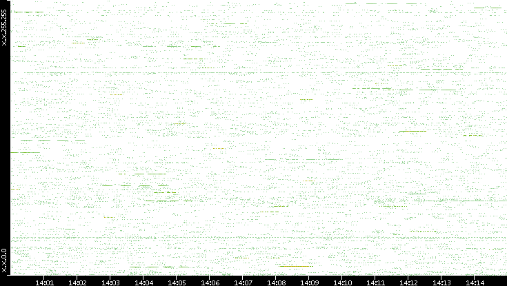 Src. IP vs. Time