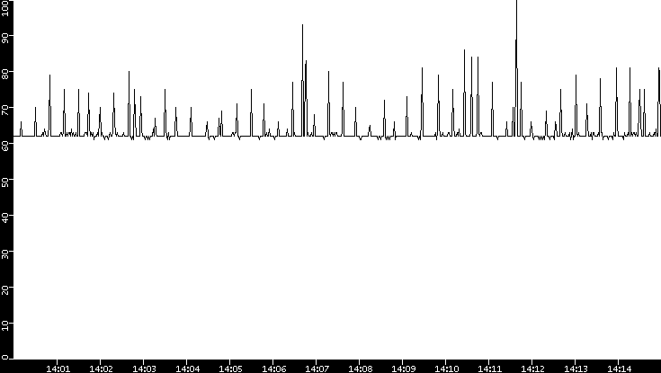 Average Packet Size vs. Time