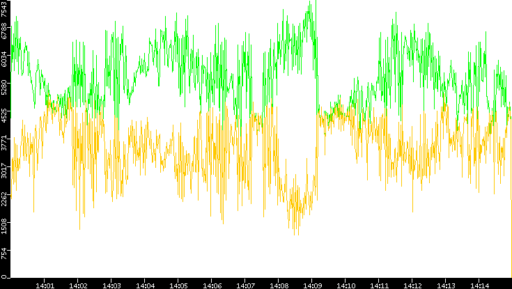 Entropy of Port vs. Time