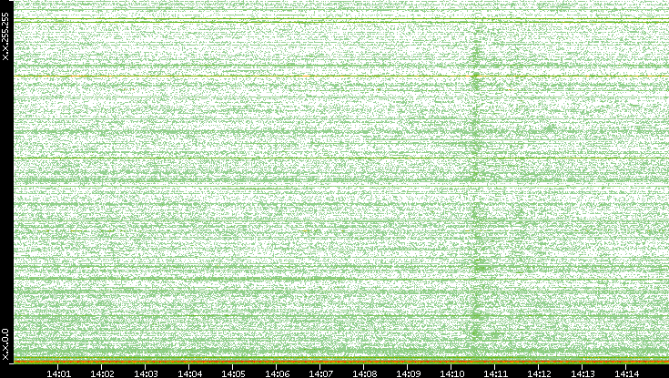 Dest. IP vs. Time