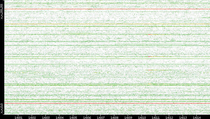 Src. IP vs. Time
