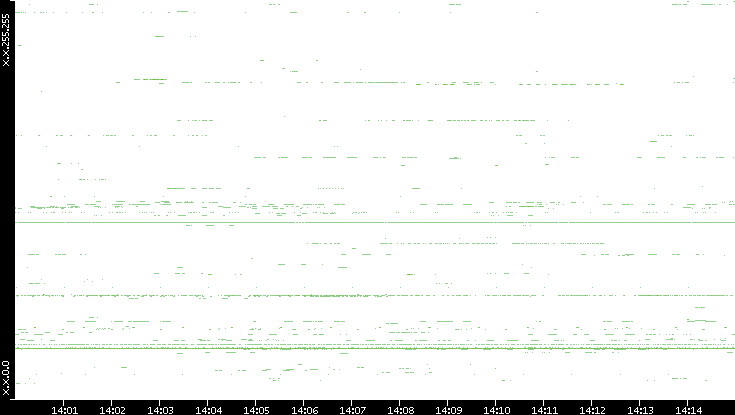 Src. IP vs. Time