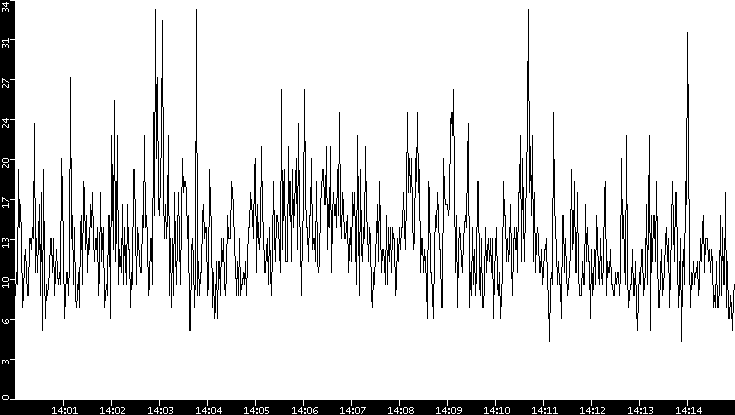 Throughput vs. Time