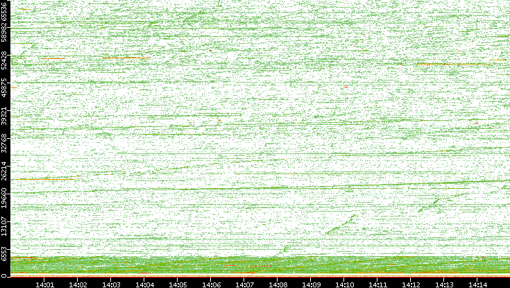Dest. Port vs. Time