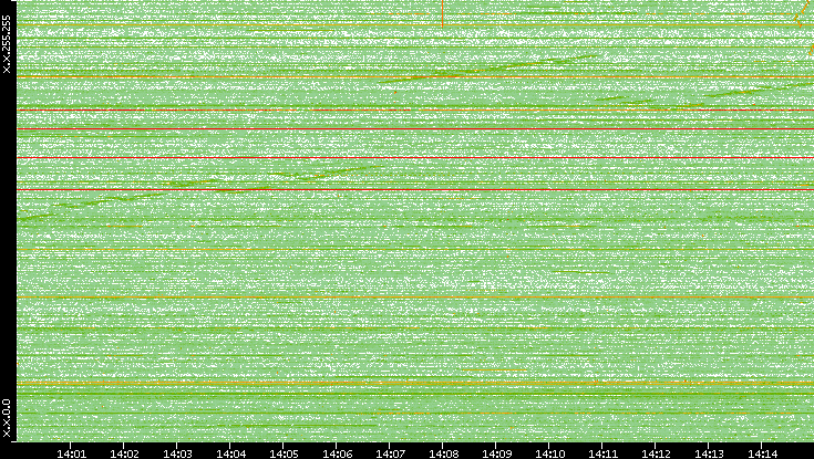 Dest. IP vs. Time