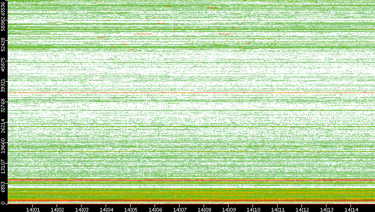 Dest. Port vs. Time