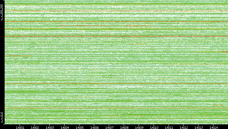 Src. IP vs. Time