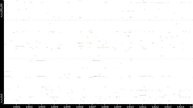 Dest. IP vs. Time