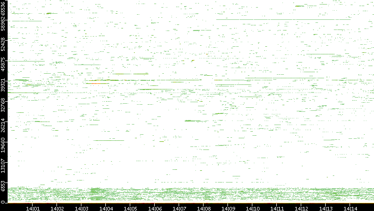 Dest. Port vs. Time