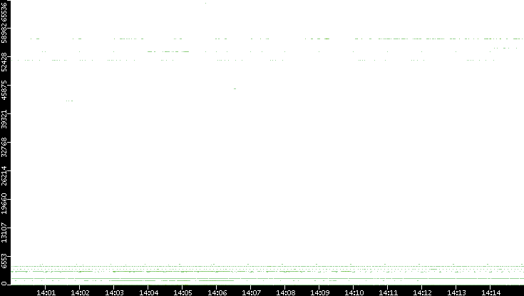 Dest. Port vs. Time