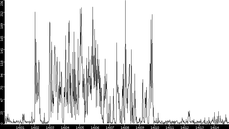 Throughput vs. Time